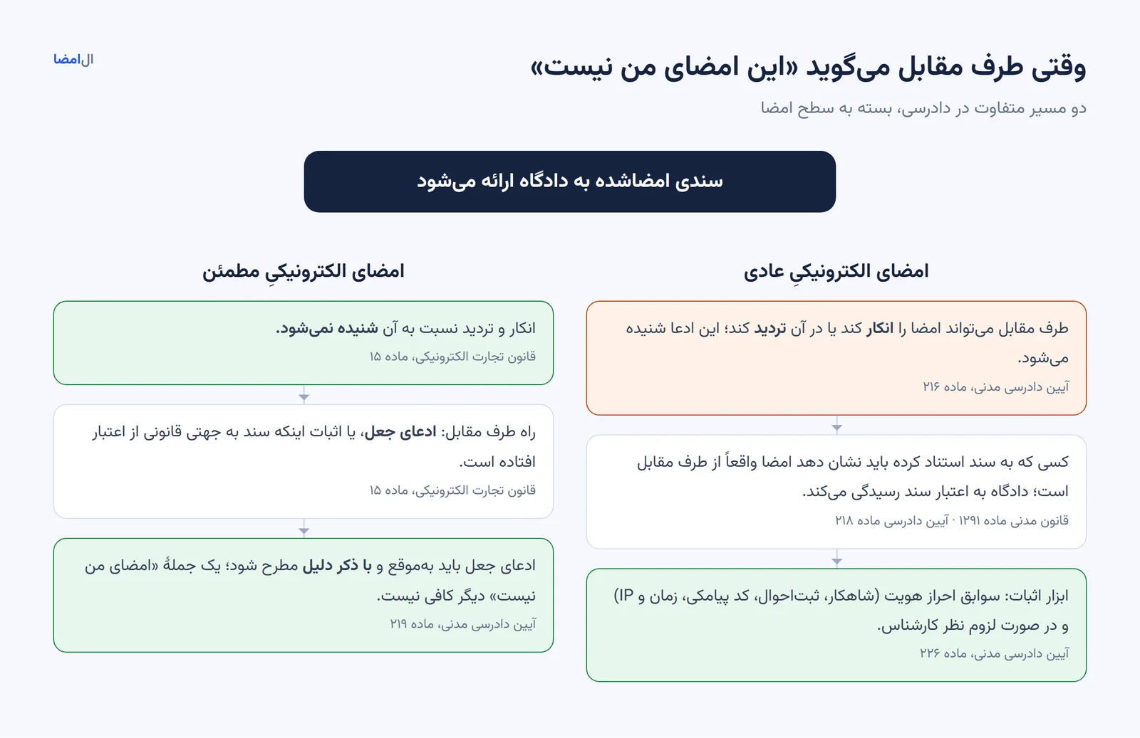 دو مسیر در دادگاه: برای امضای الکترونیکی معمولی، طرف مقابل می‌تواند امضا را انکار کند و ارائه‌دهندهٔ سند باید اصالتش را ثابت کند؛ برای امضای مطمئن، انکار و تردید شنیده نمی‌شود و راه طرف مقابل ادعای جعل با دلیل است