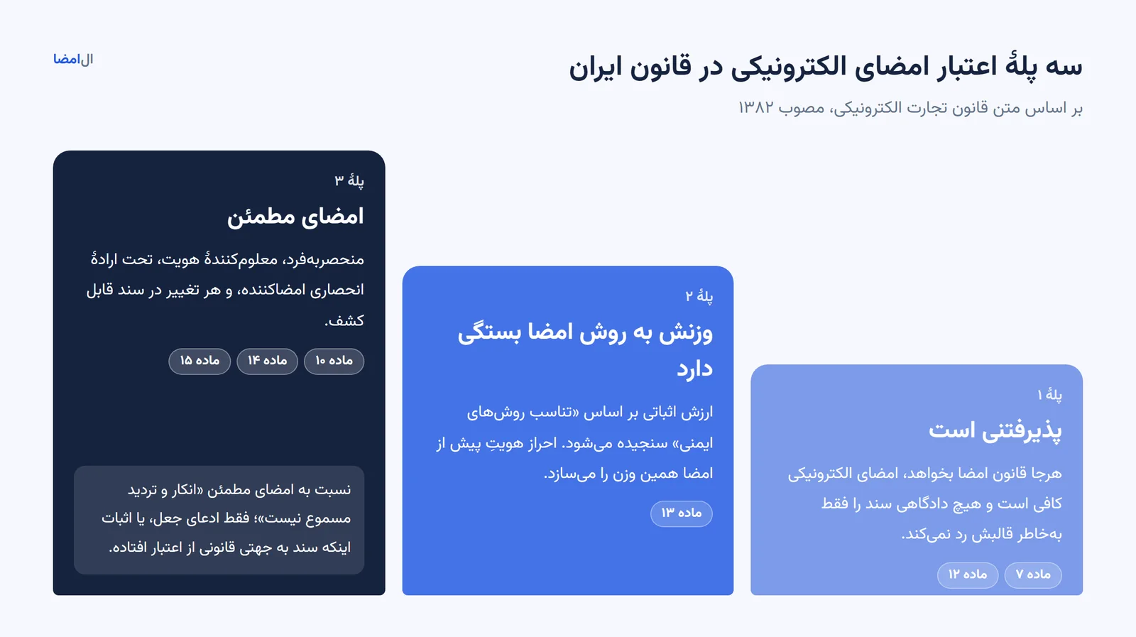 پله‌های اعتبار در قانون تجارت الکترونیکی: پذیرش (مواد ۷ و ۱۲)، وزن اثباتی (ماده ۱۳)، و امضای مطمئن (مواد ۱۰، ۱۴ و ۱۵)
