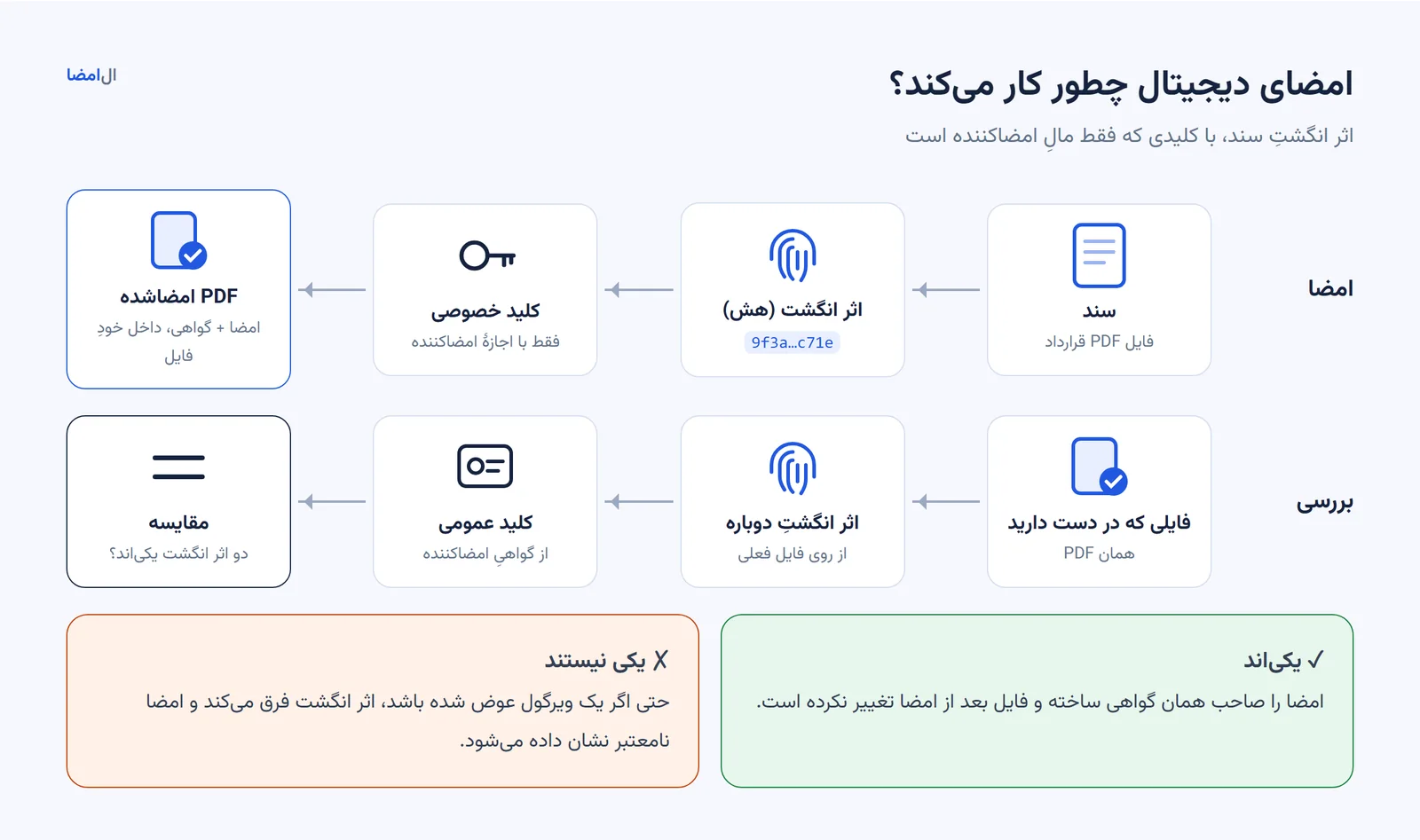 سازوکار امضای دیجیتال در دو بخش: هنگام امضا، از سند یک اثر انگشت (هش) ساخته و با کلید خصوصی امضا می‌شود؛ هنگام بررسی، اثر انگشت دوباره ساخته و با کلید عمومیِ داخل گواهی مقایسه می‌شود